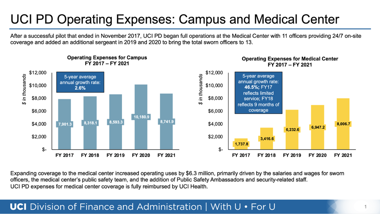 UCIPD budget chart